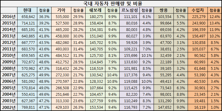 1499526340_565656.png (정보) 정말 현기의 내수용과 수출용 차는 다를까?
