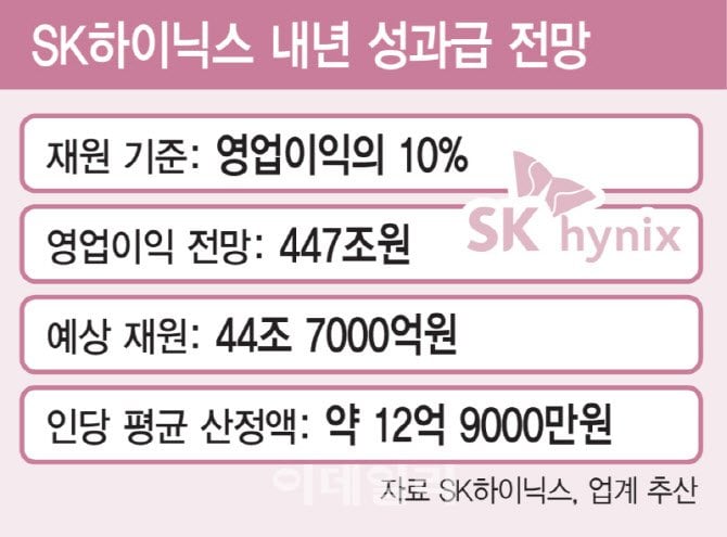 SK하이닉스 전직원 백만장자 될 예정 ㄷㄷ